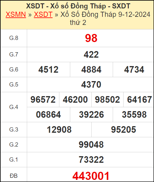 Kết quả xổ số Đồng Tháp ngày 9/12/2024