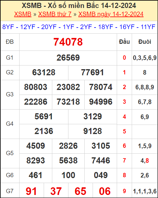 Kết quả xổ số miền Bắc ngày 14/12/2024