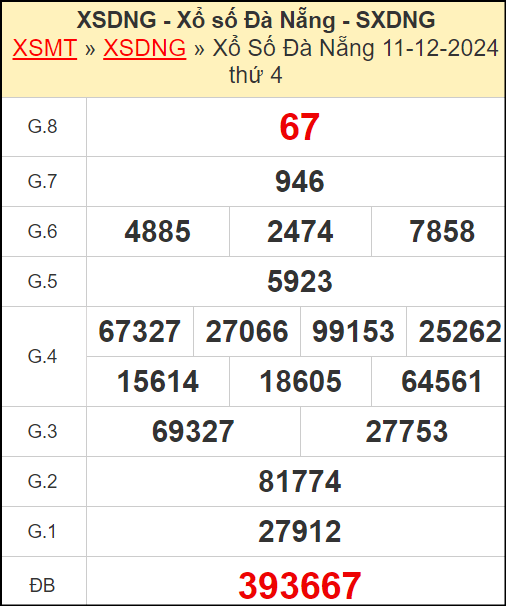 Kết quả xổ số Đà Nẵng ngày 11/12/2024