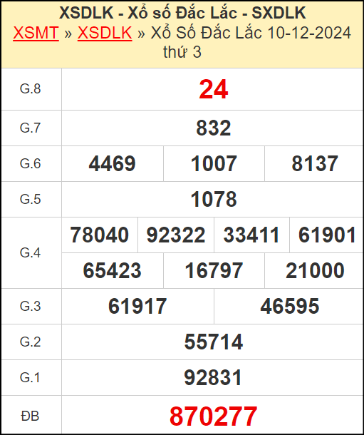 Kết quả xổ số Đắc Lắc ngày 10/12/2024
