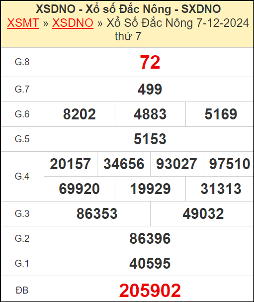 Kết quả xổ số Đắc Nông ngày 7/12/2024
