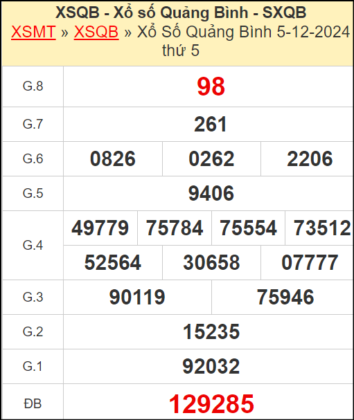 Kết quả xổ số Quảng Bình ngày 5/12/2024