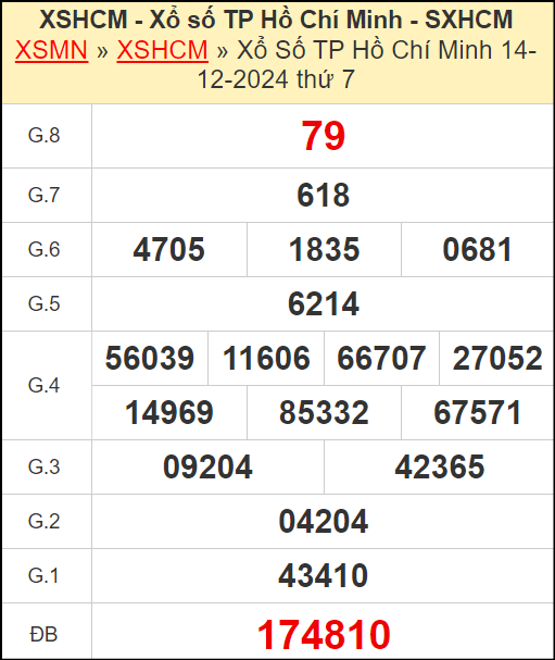 Kết quả xổ số Hồ Chí Minh ngày 14/12/2024