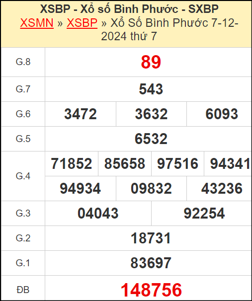 Kết quả xổ số Bình Phước ngày 7/12/2024