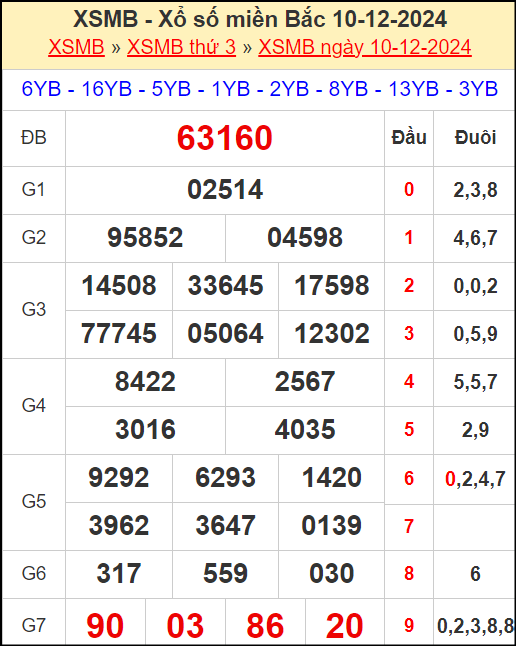 Kết quả xổ số miền Bắc ngày 10/12/2024