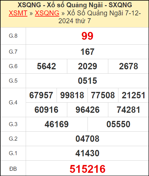 Kết quả xổ số Quảng Ngãi ngày 7/12/2024