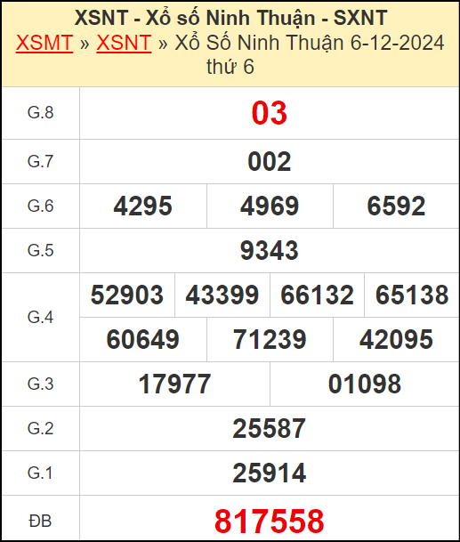 Kết quả xổ số Ninh Thuận ngày 6/12/2024