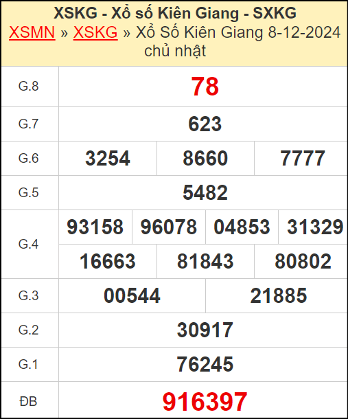 Kết quả xổ số Kiên Giang ngày 8/12/2024