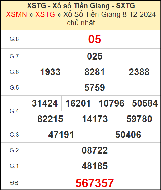 Kết quả xổ số Tiền Giang ngày 8/12/2024