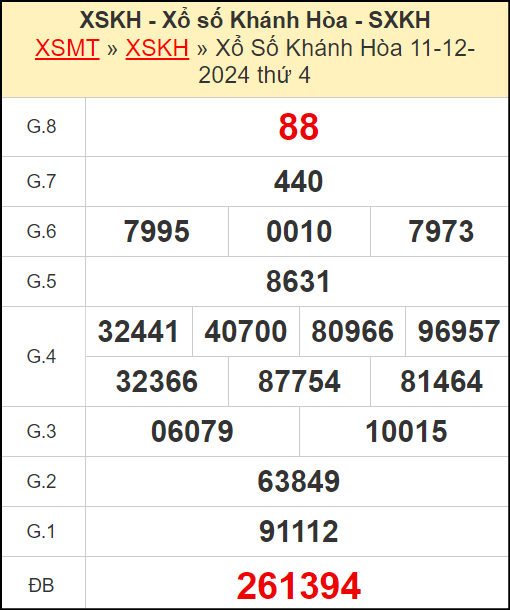Kết quả xổ số Khánh Hòa ngày 11/12/2024