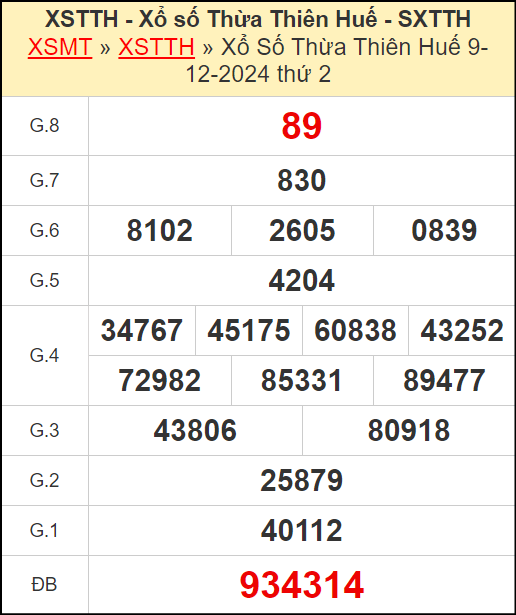Kết quả xổ số Thừa Thiên Huế ngày 9/12/2024