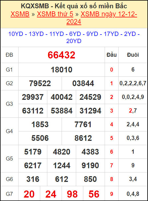 Kết quả xổ số miền Bắc ngày 12/12/2024