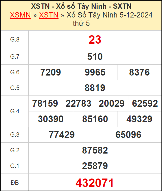 Kết quả xổ số Tây Ninh ngày 5/12/2024