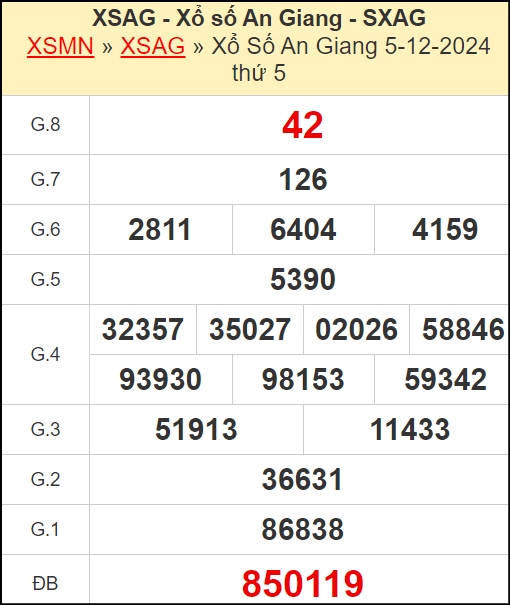 Kết quả xổ số An Giang ngày 5/12/2024