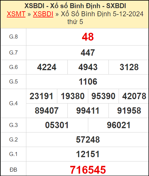 Kết quả xổ số Bình Định ngày 5/12/2024