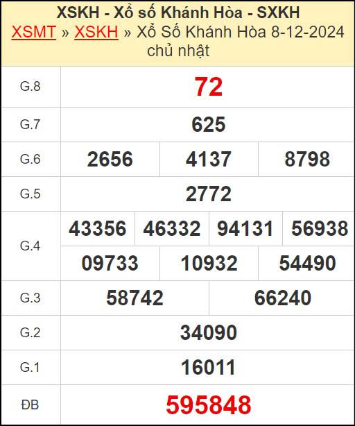 Kết quả xổ số Khánh Hòa ngày 8/12/2024