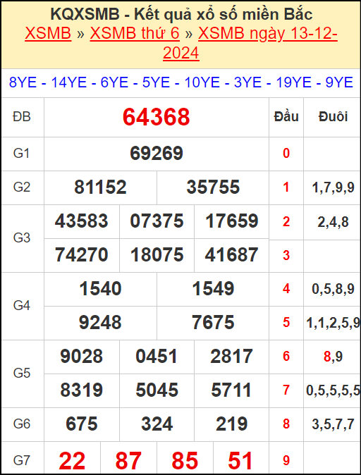 Kết quả xổ số miền Bắc ngày 13/12/2024