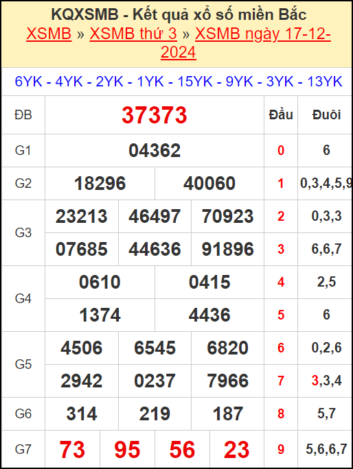 Kết quả xổ số miền Bắc ngày 17/12/2024