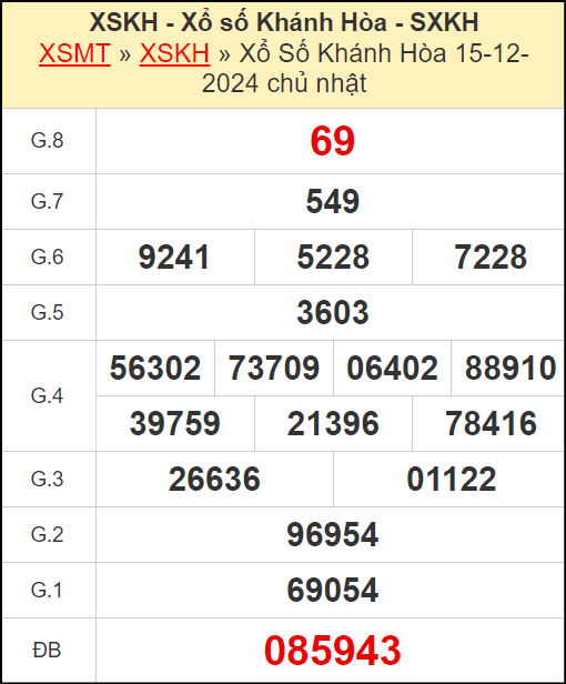Kết quả xổ số Khánh Hòa ngày 15/12/2024