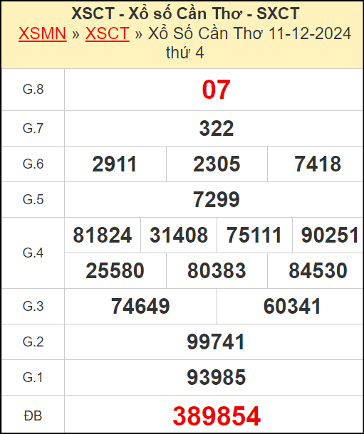 Kết quả xổ số Cần Thơ ngày 11/12/2024