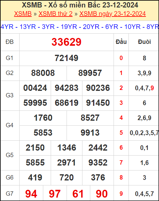 Kết quả xổ số miền Bắc ngày 23/12/2024