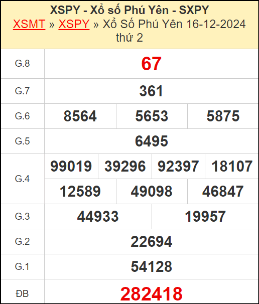 ​​​​Kết quả xổ số Phú Yên ngày 16/12/2024