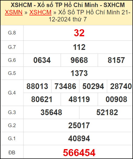 Kết quả xổ số Hồ Chí Minh ngày 21/12/2024