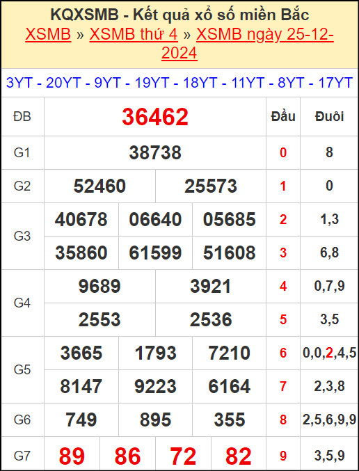 Kết quả xổ số miền Bắc ngày 25/12/2024