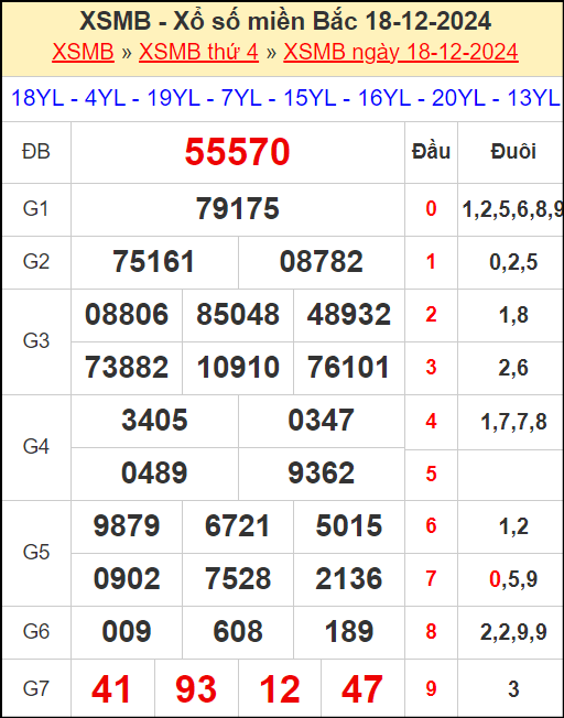 Kết quả xổ số miền Bắc ngày 18/12/2024