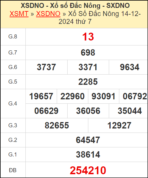Kết quả xổ số Đắc Nông ngày 14/12/2024