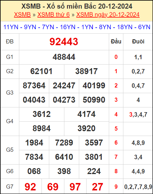 Kết quả xổ số miền Bắc ngày 20/12/2024