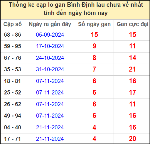 Thống kê cặp lô gan lâu chưa ra ngày 26/12/2024