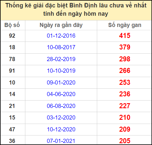 Thống kê giải đặc biệt lâu chưa ra ngày 26/12/2024