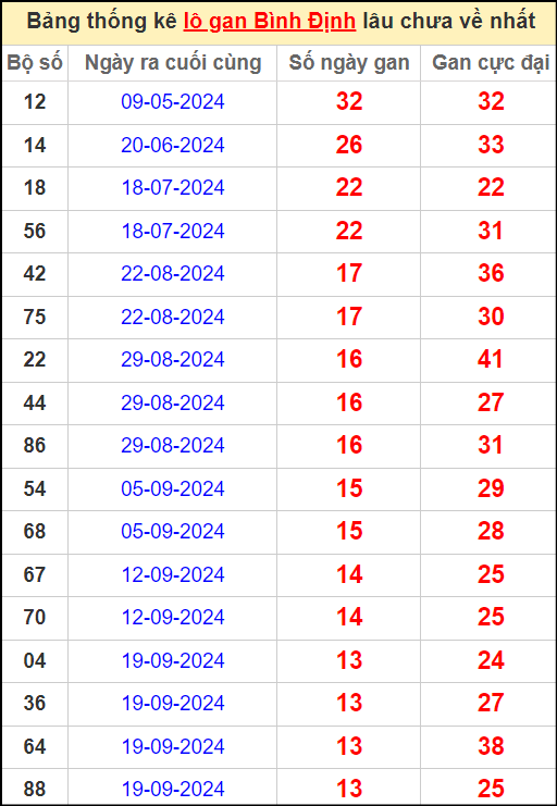 Thống kê lô gan lâu chưa ra ngày 26/12/2024