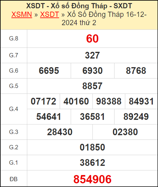 Kết quả xổ số Đồng Tháp ngày 16/12/2024