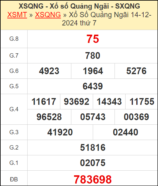 Kết quả xổ số Quảng Ngãi ngày 14/12/2024