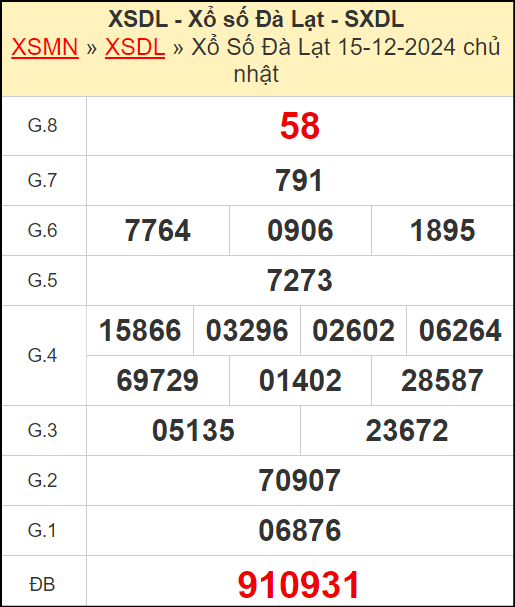 Kết quả xổ số Đà Lạt ngày 15/12/2024