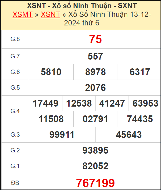 Kết quả xổ số Ninh Thuận ngày 13/12/2024