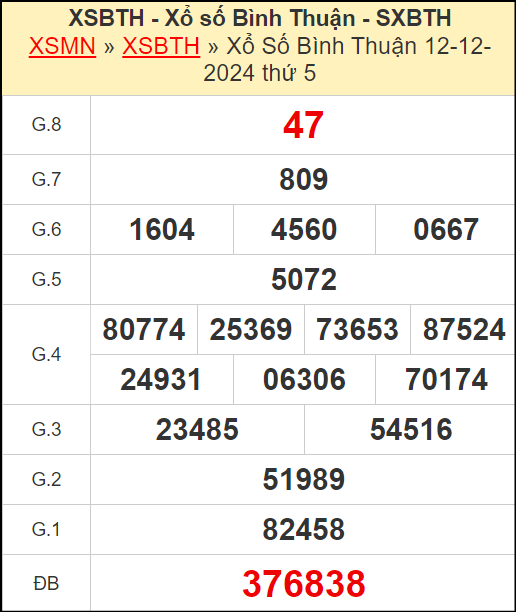 Kết quả xổ số Bình Thuận ngày 12/12/2024