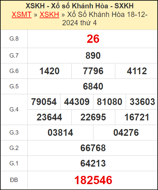 Kết quả xổ số Khánh Hòa ngày 18/12/2024