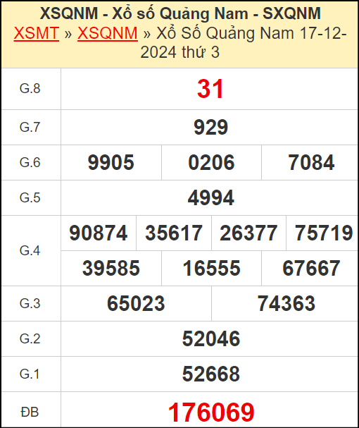 Kết quả xổ số Quảng Nam ngày 17/12/2024