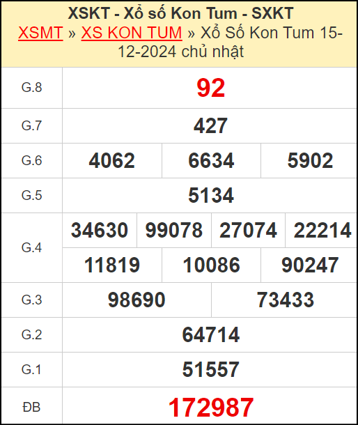 Kết quả xổ số Kon Tum ngày 15/12/2024