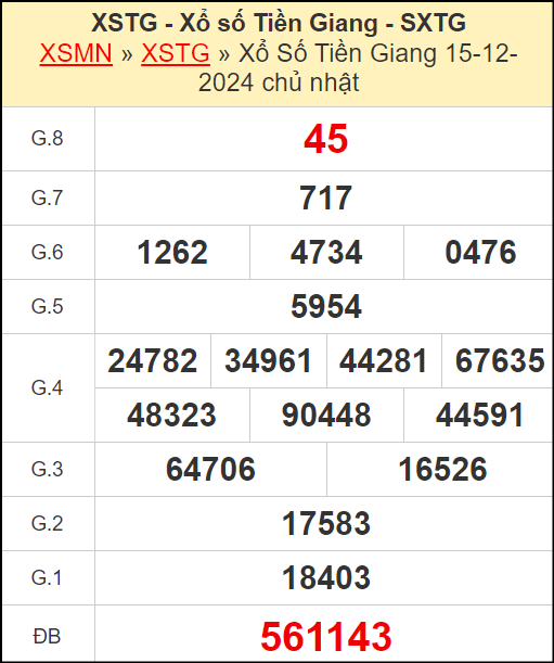 Kết quả xổ số Tiền Giang ngày 15/12/2024