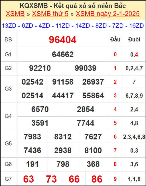 Kết quả xổ số miền Bắc ngày 2/1/2025