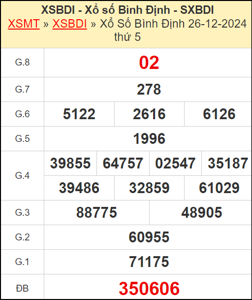 Kết quả xổ số Bình Định ngày 26/12/2024