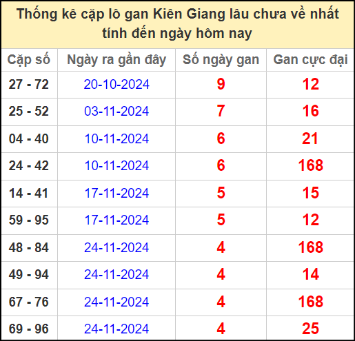 Thống kê cặp lô gan KG lâu ngày chưa ra ngày 29/12/2024