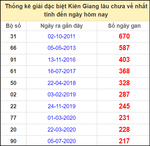 Thống kê giải đặc biệt lâu ngày chưa ra ngày 29/12/2024