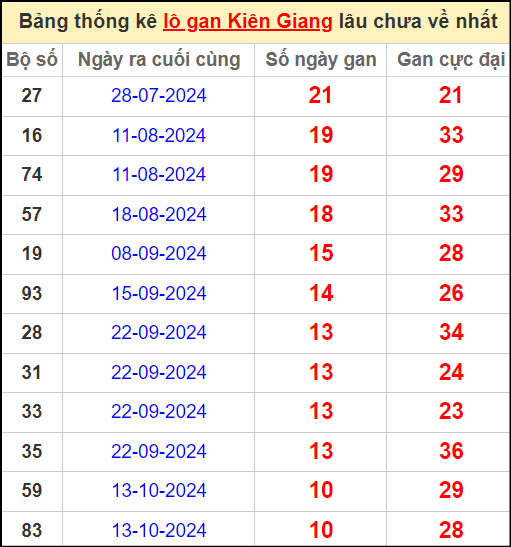 Thống kê lô gan KG lâu ngày chưa ra ngày 29/12/2024