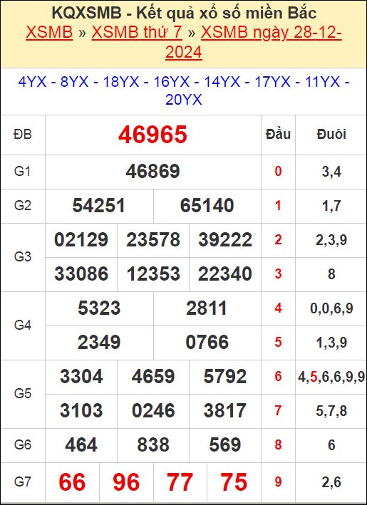 Kết quả xổ số miền Bắc ngày 28/12/2024