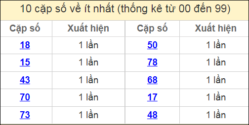 Thống kê 2 số cuối giải đặc biệt miền Bắc về ít nhất ngày 29/12/2024